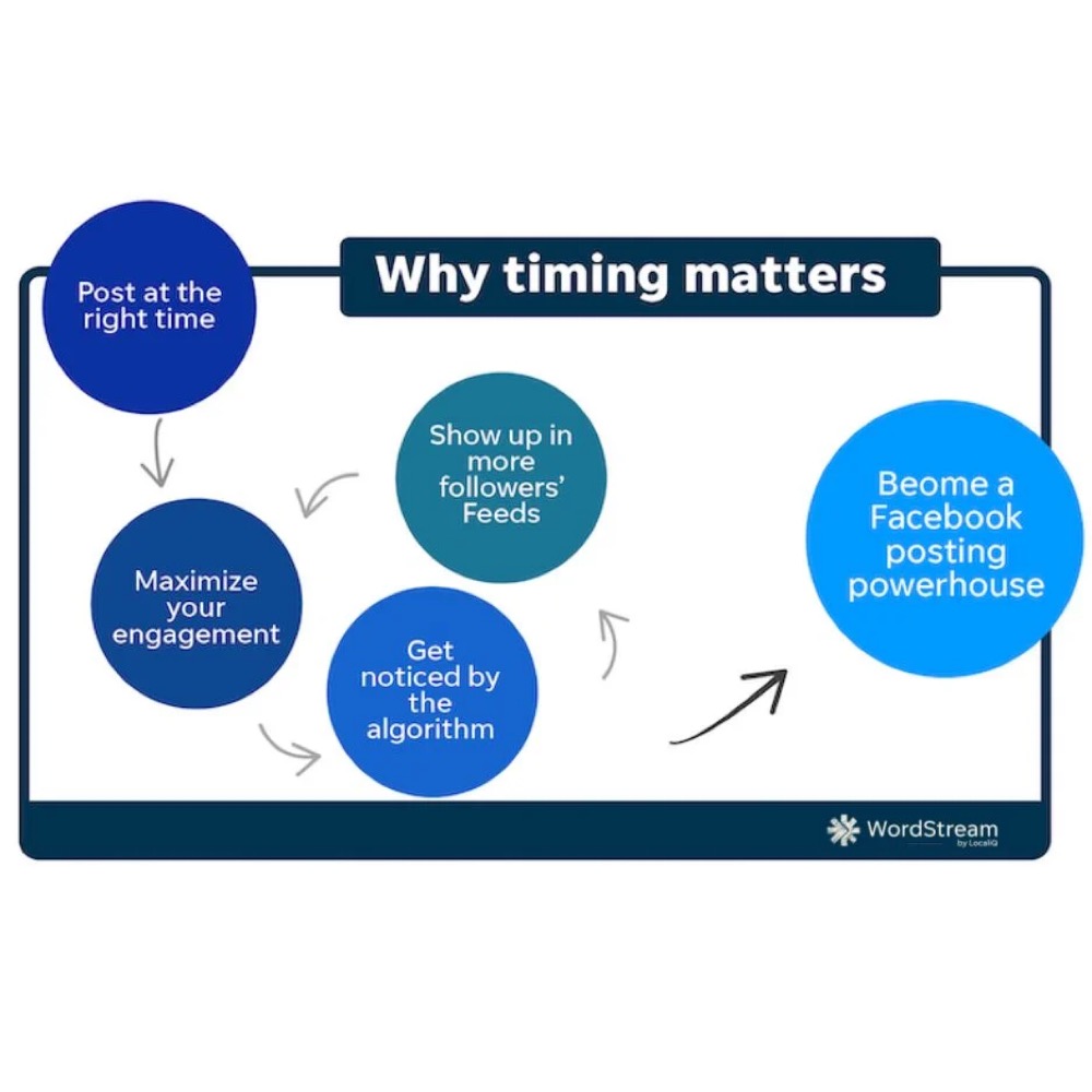 Best Times to Post on Social Media in 2024 [For Every Platform]