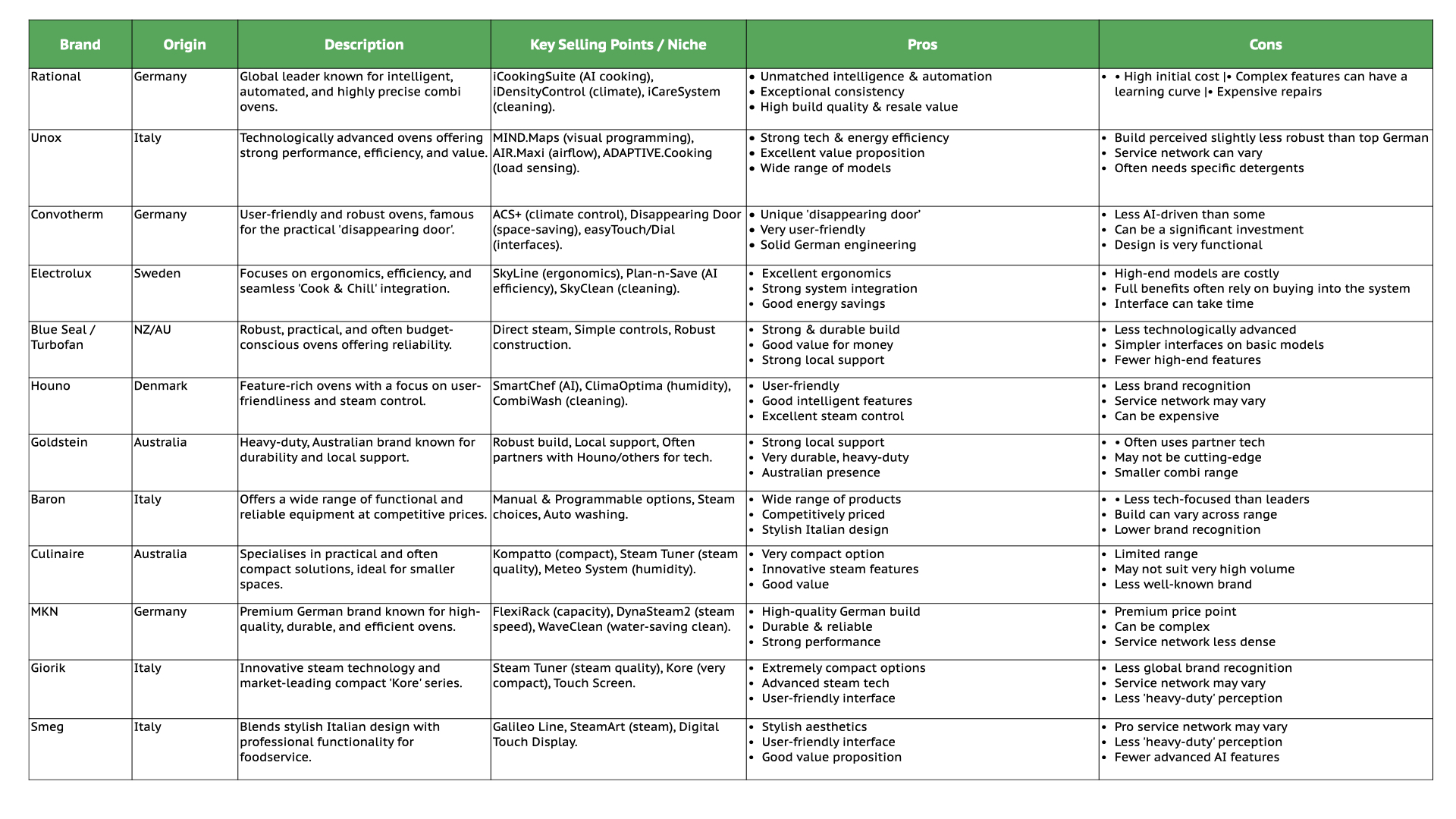 Here is a comparison table on a website detailing the Combi Oven