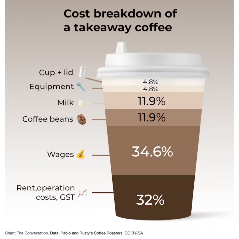 Think $5.50 is too much for a flat white? Actually it’s too cheap, and our world-famous cafes are paying the price