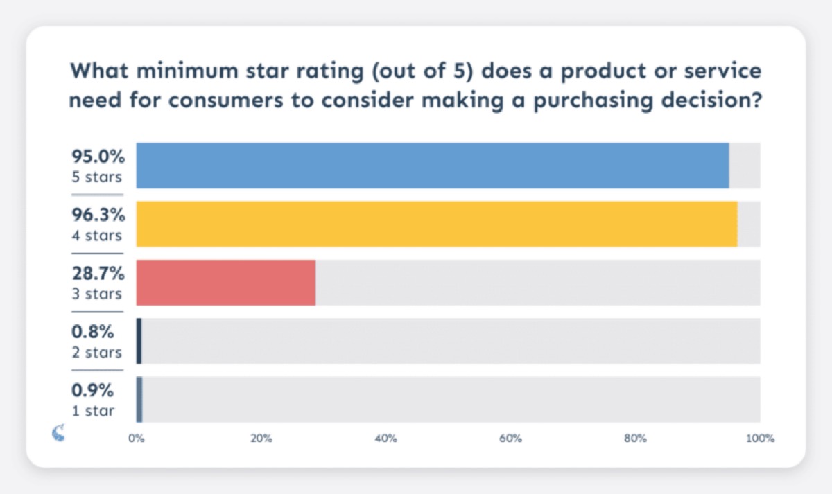 When It Comes To Online Reviews, A 3-Star Rating Is Bad