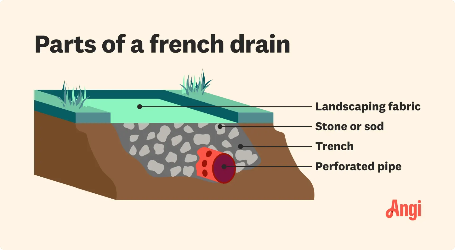 Parts of a French Drain