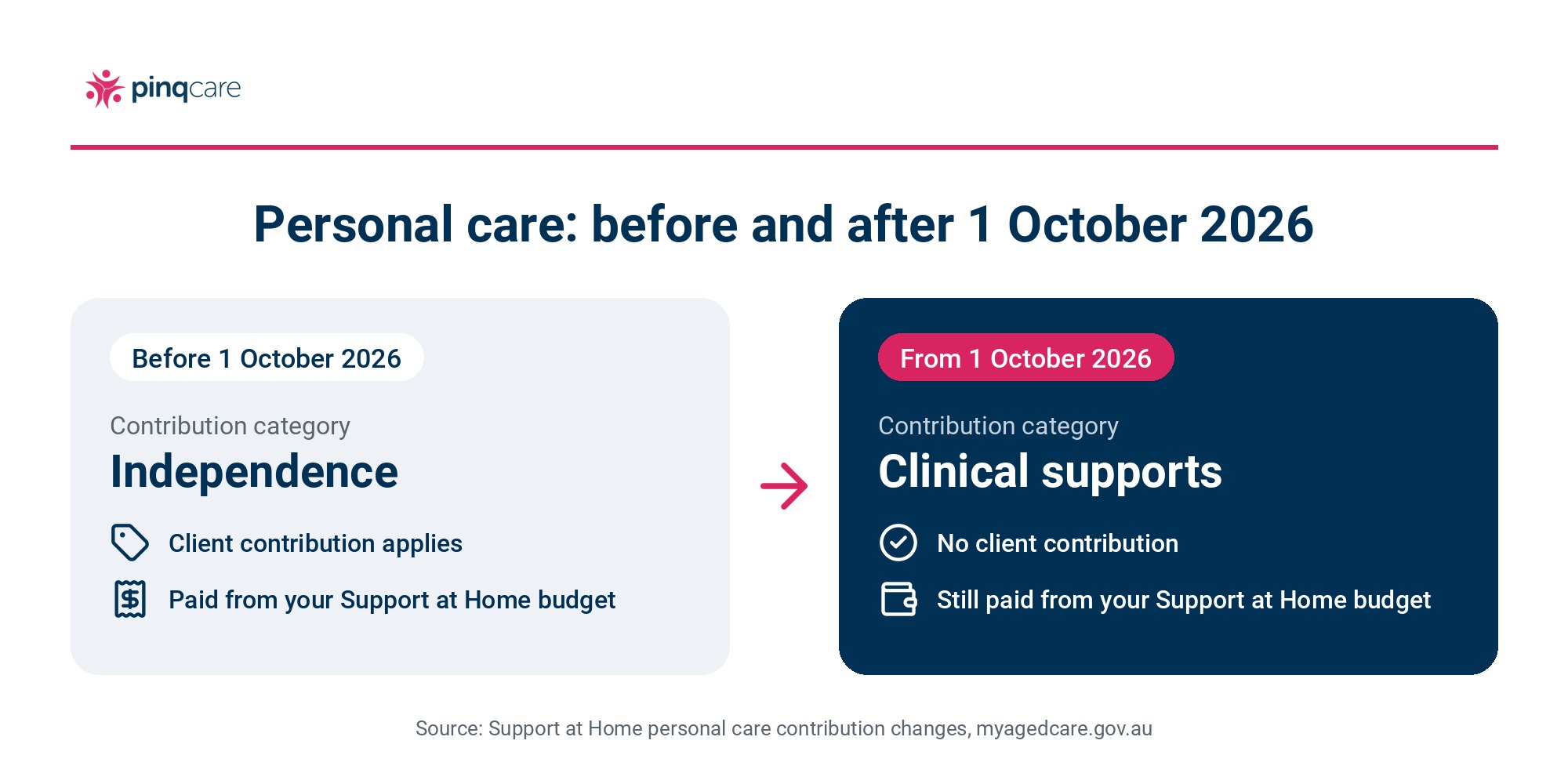 changes to personal care services after 1 october 2026