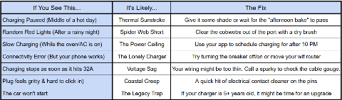 Common symptons of a faulty ev charger table explaining fixes for common charger issues such as when charging pauses, random red lights, slow charging, connectivity errors, gritty plugs and when the car won't start.