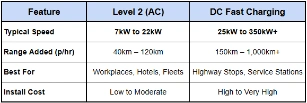 EV Charger Guide for Businesses Comparison Table between Level 2 chargers and DC Fast Chargers. compares typical speeds, range added, commercial properties each is best suited for and the install costs