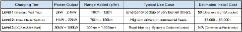 ev charging speeds comparison table: Level 1, Level 2, Level 3 DC Charging