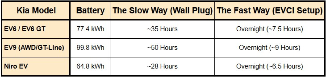 Kia comparison table for standard wall plug ev charger for charging Kia models compared to a proper fast ev charger installation