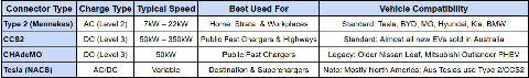 Comparison table showing the charge types, speed and compatability for different types of ev charger connectors