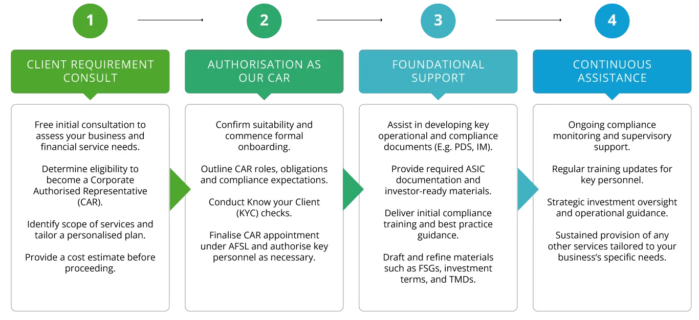 Client Onboarding