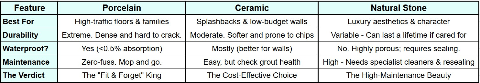 Quick Comparison: Which Material Fits Your Life? Features of Porcelain, Ceramic and Natural Stone Tiles to Choose the best for your kitchen