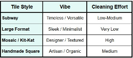 Comparison table of Tile Style, the Vibe produced by Subway style, Large Format tiles, Mosaic / kit kat style and handmade square tiles. Also states the cleaning effort required for each style: Large format being lowest and mosaic / kit-kat being highest cleaning effort required.